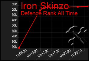 Total Graph of Iron Skinzo