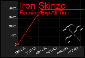 Total Graph of Iron Skinzo