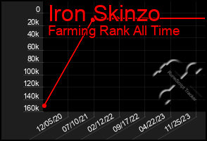 Total Graph of Iron Skinzo