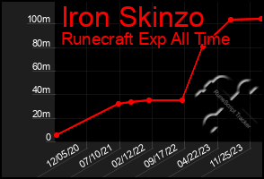 Total Graph of Iron Skinzo