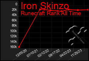 Total Graph of Iron Skinzo