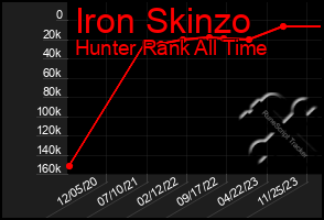 Total Graph of Iron Skinzo