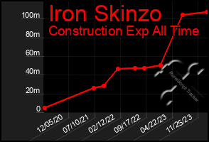 Total Graph of Iron Skinzo