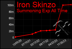 Total Graph of Iron Skinzo