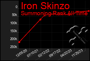 Total Graph of Iron Skinzo