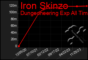 Total Graph of Iron Skinzo