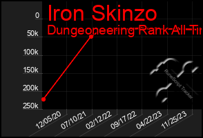 Total Graph of Iron Skinzo