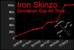 Total Graph of Iron Skinzo