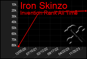 Total Graph of Iron Skinzo