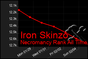 Total Graph of Iron Skinzo