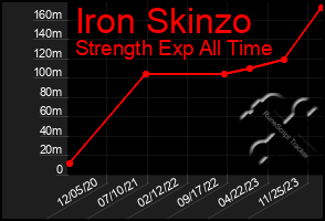 Total Graph of Iron Skinzo