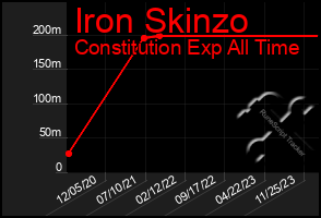 Total Graph of Iron Skinzo