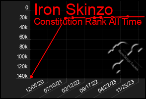 Total Graph of Iron Skinzo