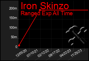 Total Graph of Iron Skinzo