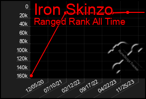 Total Graph of Iron Skinzo