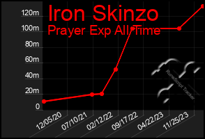 Total Graph of Iron Skinzo