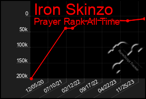 Total Graph of Iron Skinzo