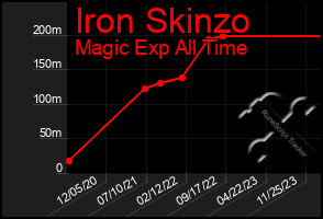 Total Graph of Iron Skinzo