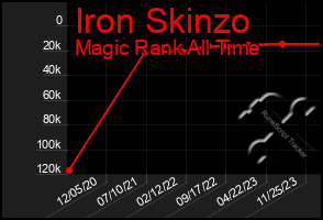 Total Graph of Iron Skinzo