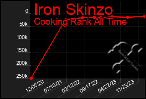 Total Graph of Iron Skinzo