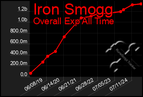 Total Graph of Iron Smogg