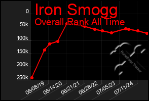 Total Graph of Iron Smogg