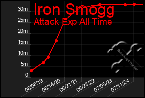 Total Graph of Iron Smogg