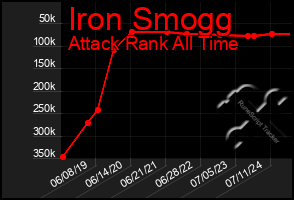 Total Graph of Iron Smogg