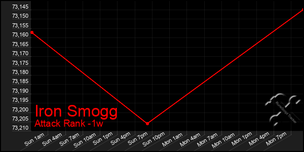 Last 7 Days Graph of Iron Smogg