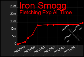 Total Graph of Iron Smogg