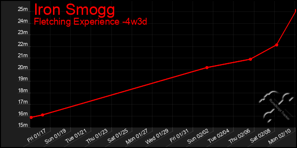 Last 31 Days Graph of Iron Smogg