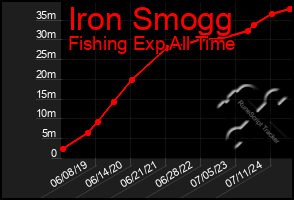 Total Graph of Iron Smogg