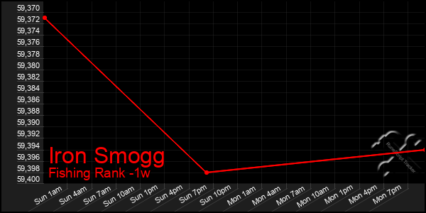 Last 7 Days Graph of Iron Smogg