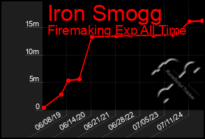 Total Graph of Iron Smogg