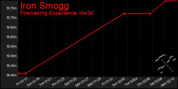 Last 31 Days Graph of Iron Smogg