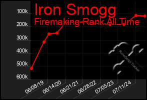 Total Graph of Iron Smogg