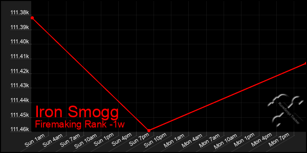 Last 7 Days Graph of Iron Smogg