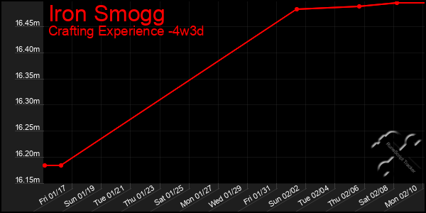 Last 31 Days Graph of Iron Smogg