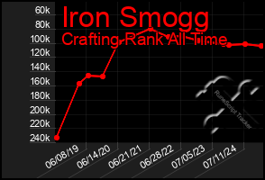 Total Graph of Iron Smogg