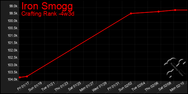 Last 31 Days Graph of Iron Smogg