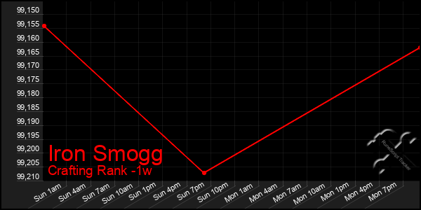 Last 7 Days Graph of Iron Smogg