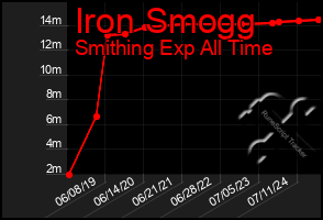 Total Graph of Iron Smogg