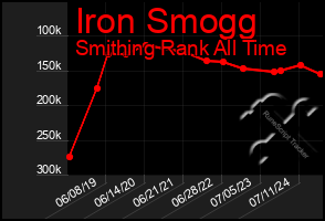 Total Graph of Iron Smogg