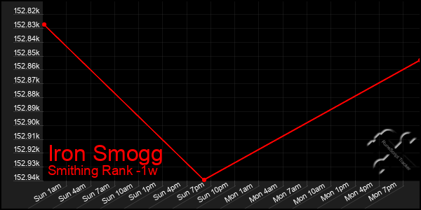 Last 7 Days Graph of Iron Smogg