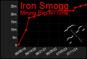 Total Graph of Iron Smogg