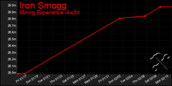 Last 31 Days Graph of Iron Smogg