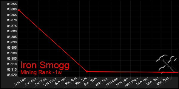 Last 7 Days Graph of Iron Smogg