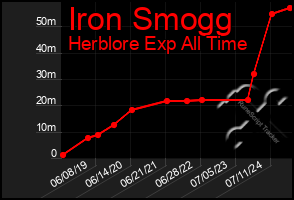 Total Graph of Iron Smogg