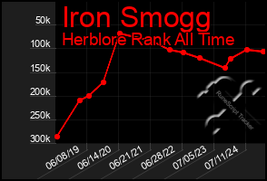 Total Graph of Iron Smogg