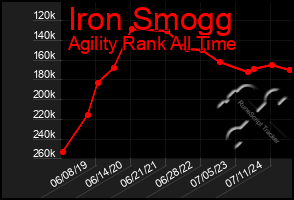 Total Graph of Iron Smogg